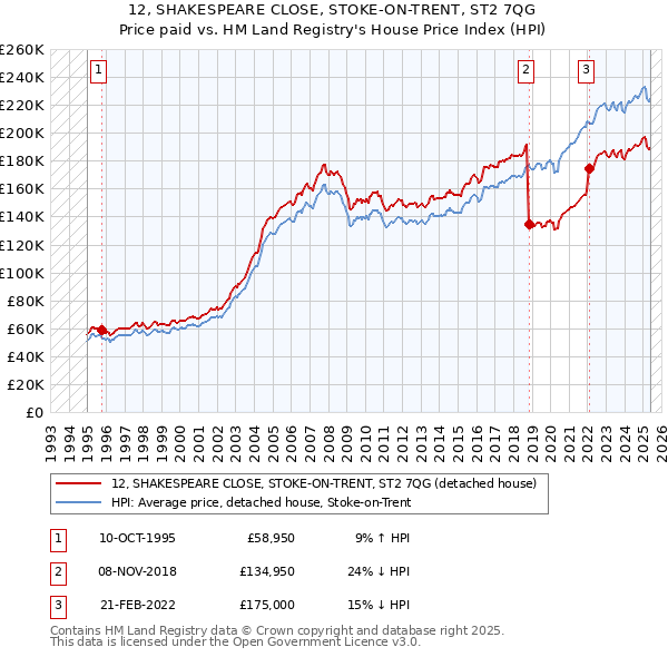 12, SHAKESPEARE CLOSE, STOKE-ON-TRENT, ST2 7QG: Price paid vs HM Land Registry's House Price Index