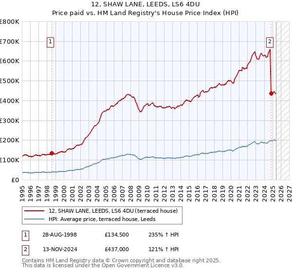 12, SHAW LANE, LEEDS, LS6 4DU: Price paid vs HM Land Registry's House Price Index