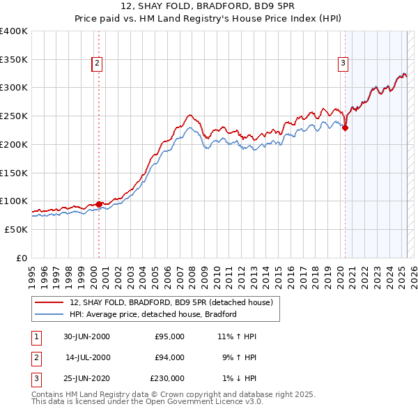 12, SHAY FOLD, BRADFORD, BD9 5PR: Price paid vs HM Land Registry's House Price Index