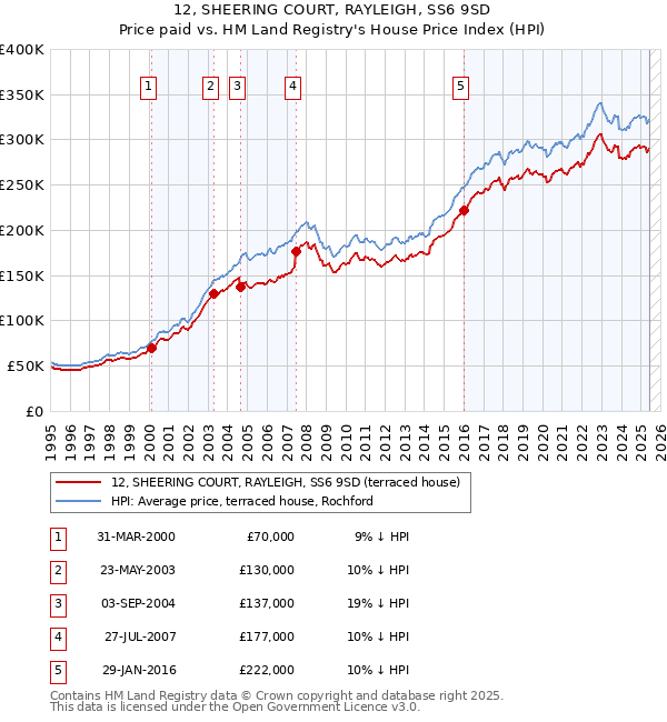 12, SHEERING COURT, RAYLEIGH, SS6 9SD: Price paid vs HM Land Registry's House Price Index