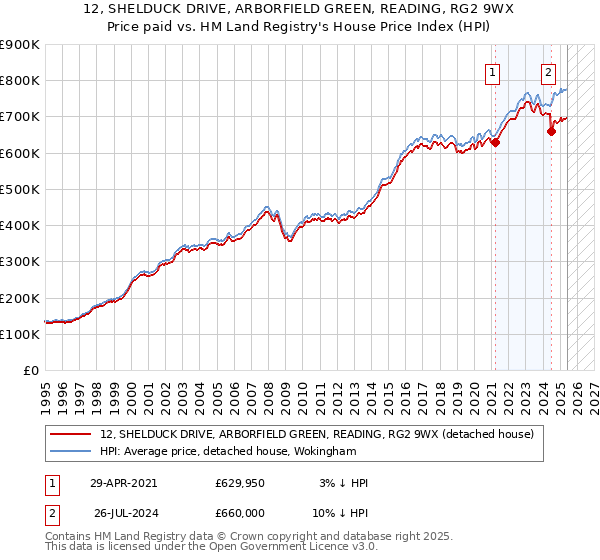 12, SHELDUCK DRIVE, ARBORFIELD GREEN, READING, RG2 9WX: Price paid vs HM Land Registry's House Price Index