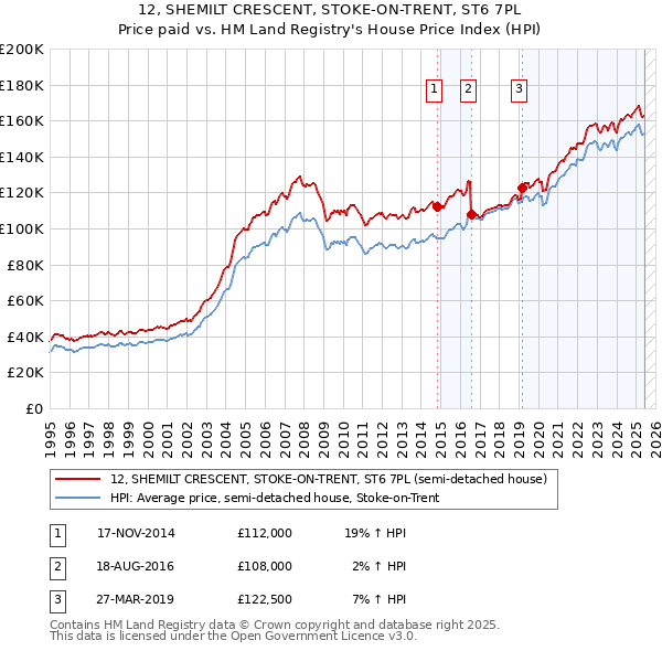 12, SHEMILT CRESCENT, STOKE-ON-TRENT, ST6 7PL: Price paid vs HM Land Registry's House Price Index