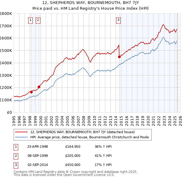 12, SHEPHERDS WAY, BOURNEMOUTH, BH7 7JY: Price paid vs HM Land Registry's House Price Index