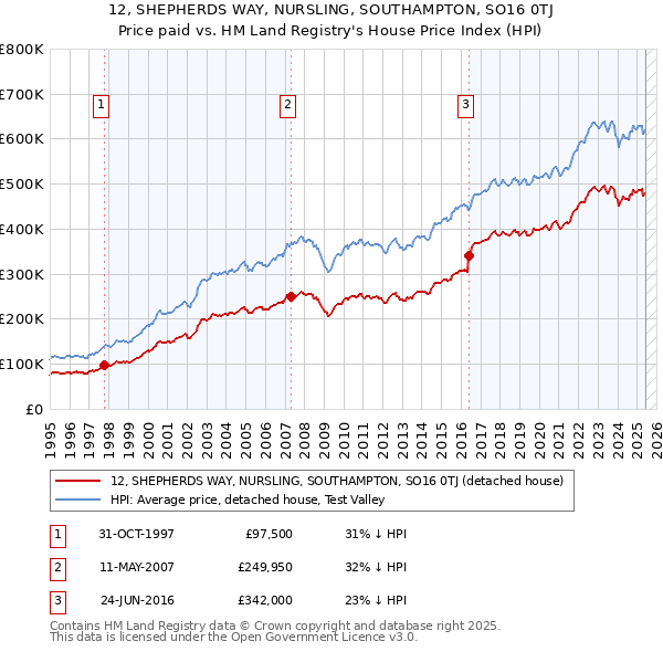 12, SHEPHERDS WAY, NURSLING, SOUTHAMPTON, SO16 0TJ: Price paid vs HM Land Registry's House Price Index