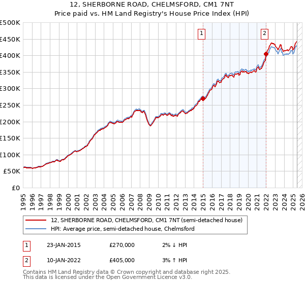 12, SHERBORNE ROAD, CHELMSFORD, CM1 7NT: Price paid vs HM Land Registry's House Price Index