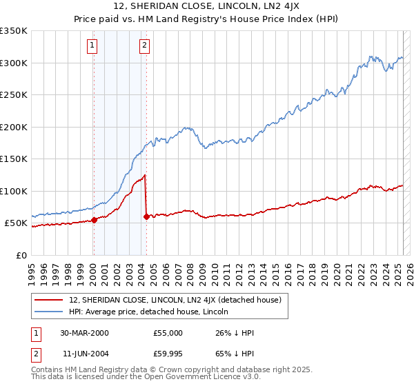 12, SHERIDAN CLOSE, LINCOLN, LN2 4JX: Price paid vs HM Land Registry's House Price Index