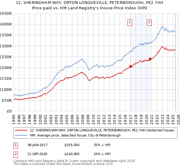 12, SHERINGHAM WAY, ORTON LONGUEVILLE, PETERBOROUGH, PE2 7AH: Price paid vs HM Land Registry's House Price Index