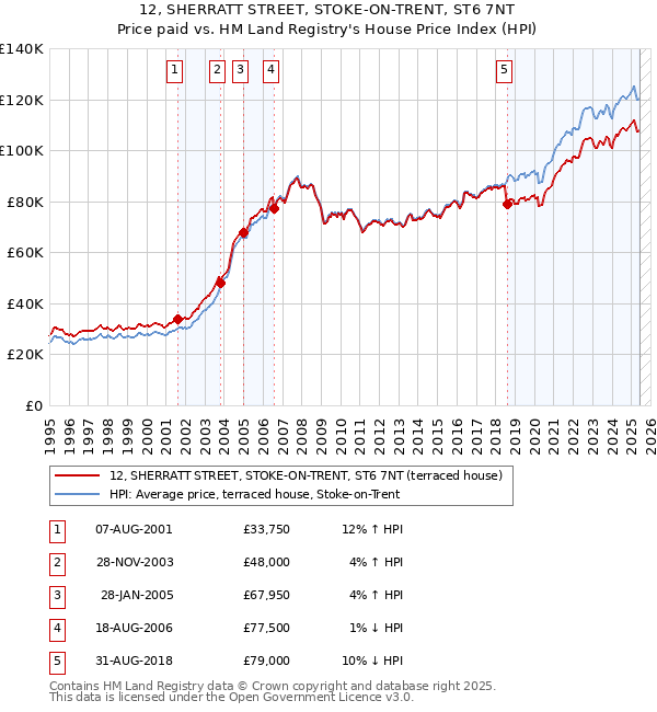 12, SHERRATT STREET, STOKE-ON-TRENT, ST6 7NT: Price paid vs HM Land Registry's House Price Index