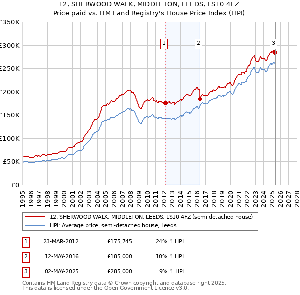 12, SHERWOOD WALK, MIDDLETON, LEEDS, LS10 4FZ: Price paid vs HM Land Registry's House Price Index