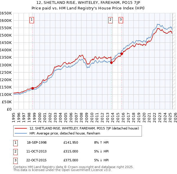 12, SHETLAND RISE, WHITELEY, FAREHAM, PO15 7JP: Price paid vs HM Land Registry's House Price Index