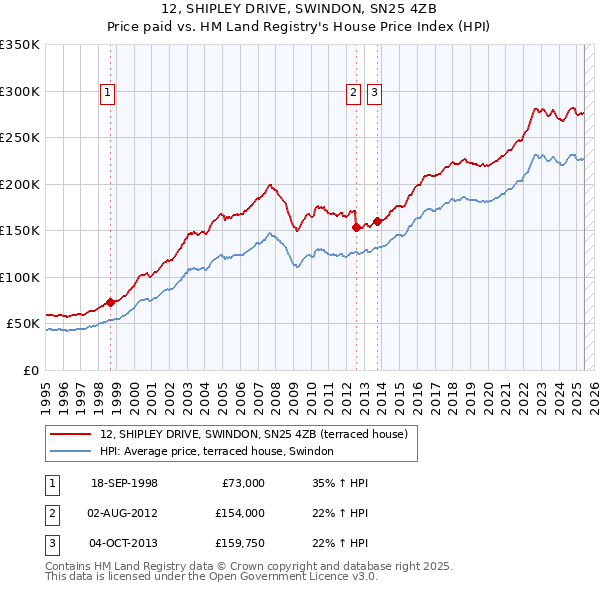 12, SHIPLEY DRIVE, SWINDON, SN25 4ZB: Price paid vs HM Land Registry's House Price Index