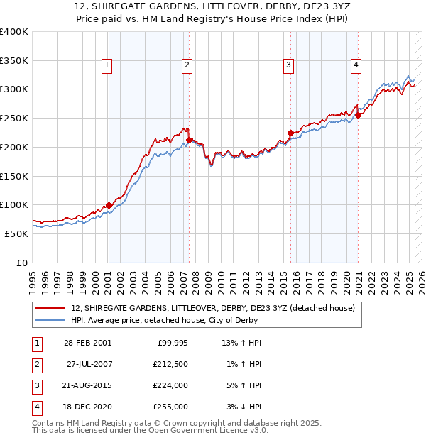 12, SHIREGATE GARDENS, LITTLEOVER, DERBY, DE23 3YZ: Price paid vs HM Land Registry's House Price Index