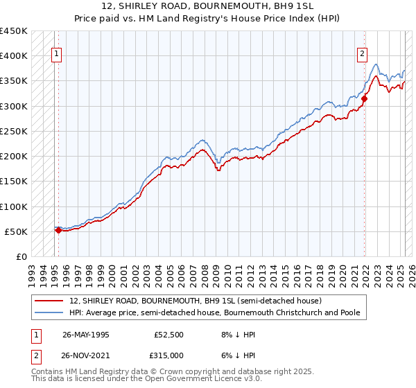 12, SHIRLEY ROAD, BOURNEMOUTH, BH9 1SL: Price paid vs HM Land Registry's House Price Index
