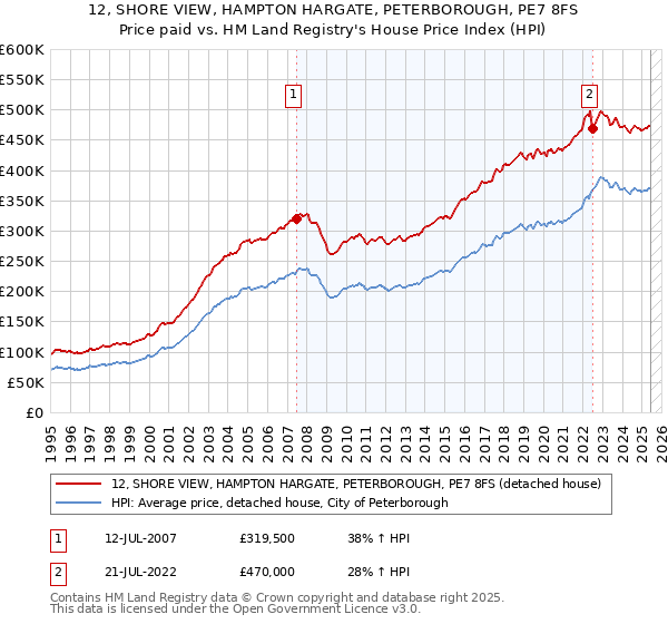 12, SHORE VIEW, HAMPTON HARGATE, PETERBOROUGH, PE7 8FS: Price paid vs HM Land Registry's House Price Index