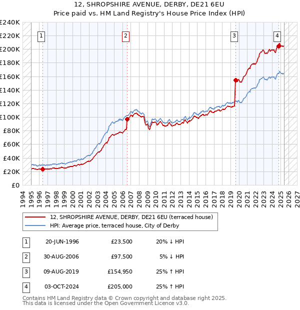 12, SHROPSHIRE AVENUE, DERBY, DE21 6EU: Price paid vs HM Land Registry's House Price Index