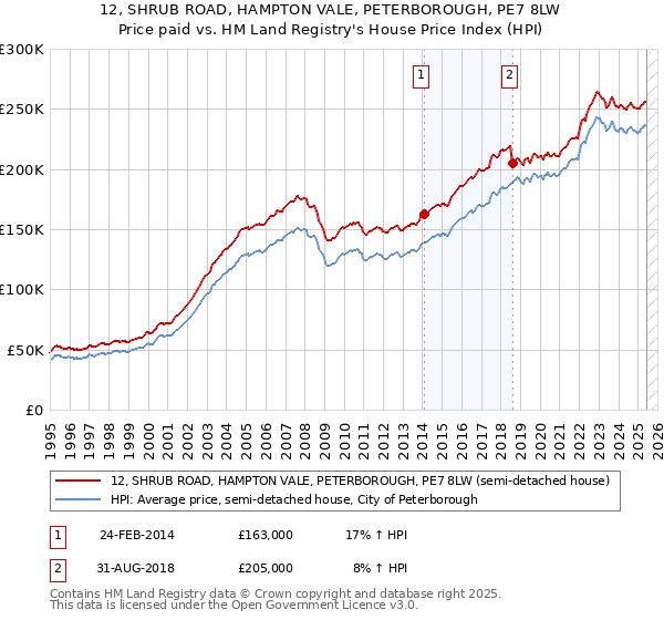 12, SHRUB ROAD, HAMPTON VALE, PETERBOROUGH, PE7 8LW: Price paid vs HM Land Registry's House Price Index