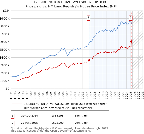 12, SIDDINGTON DRIVE, AYLESBURY, HP18 0UE: Price paid vs HM Land Registry's House Price Index