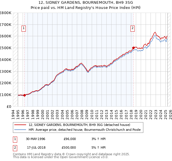 12, SIDNEY GARDENS, BOURNEMOUTH, BH9 3SG: Price paid vs HM Land Registry's House Price Index