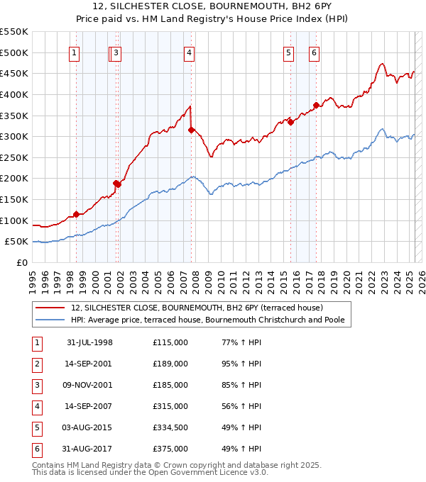 12, SILCHESTER CLOSE, BOURNEMOUTH, BH2 6PY: Price paid vs HM Land Registry's House Price Index