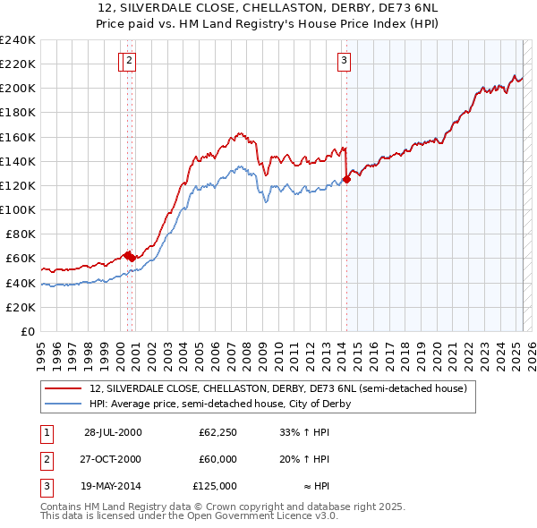 12, SILVERDALE CLOSE, CHELLASTON, DERBY, DE73 6NL: Price paid vs HM Land Registry's House Price Index