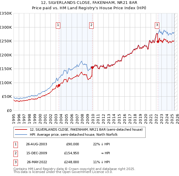 12, SILVERLANDS CLOSE, FAKENHAM, NR21 8AR: Price paid vs HM Land Registry's House Price Index