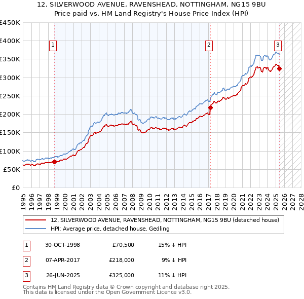 12, SILVERWOOD AVENUE, RAVENSHEAD, NOTTINGHAM, NG15 9BU: Price paid vs HM Land Registry's House Price Index