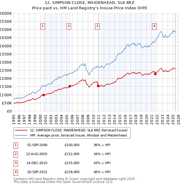 12, SIMPSON CLOSE, MAIDENHEAD, SL6 8RZ: Price paid vs HM Land Registry's House Price Index