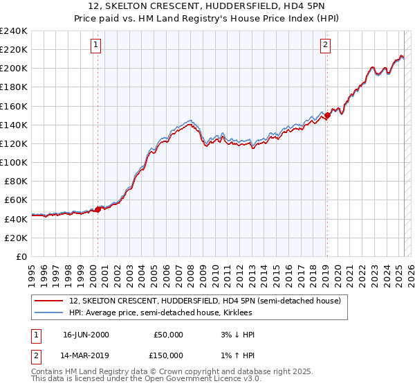 12, SKELTON CRESCENT, HUDDERSFIELD, HD4 5PN: Price paid vs HM Land Registry's House Price Index