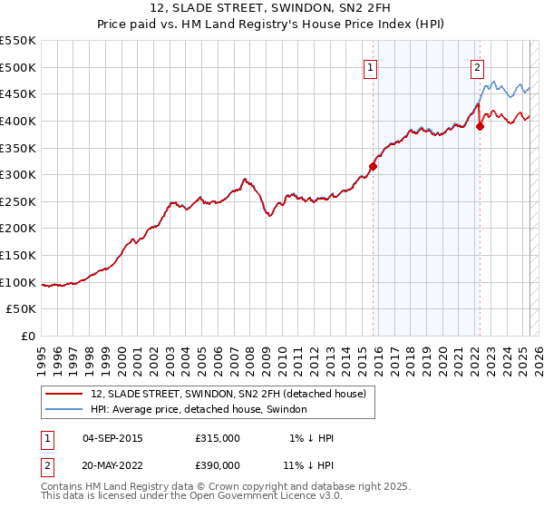 12, SLADE STREET, SWINDON, SN2 2FH: Price paid vs HM Land Registry's House Price Index