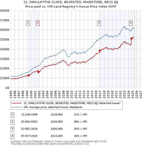 12, SMALLHYTHE CLOSE, BEARSTED, MAIDSTONE, ME15 8JJ: Price paid vs HM Land Registry's House Price Index