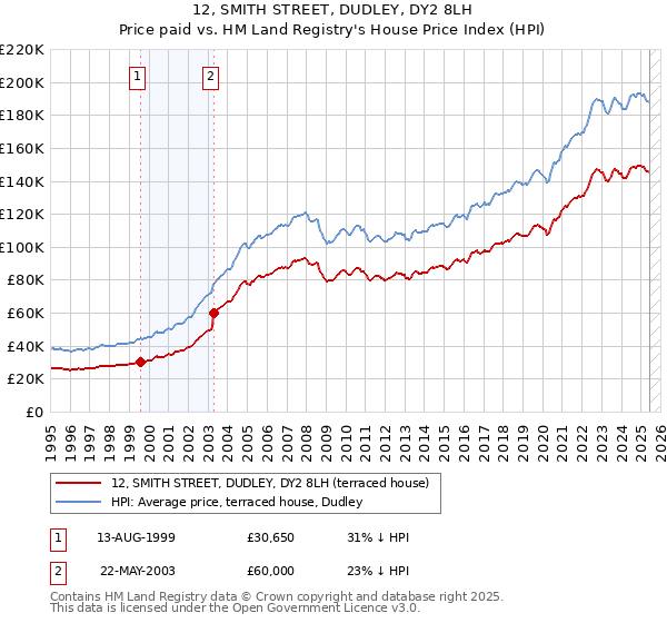 12, SMITH STREET, DUDLEY, DY2 8LH: Price paid vs HM Land Registry's House Price Index