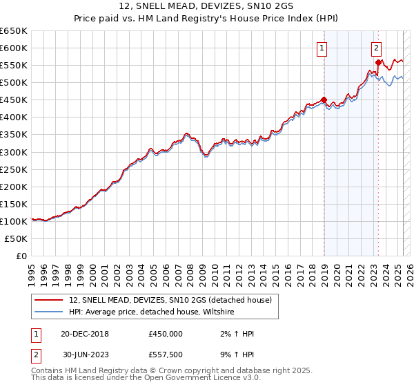 12, SNELL MEAD, DEVIZES, SN10 2GS: Price paid vs HM Land Registry's House Price Index