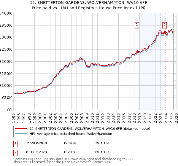 12, SNETTERTON GARDENS, WOLVERHAMPTON, WV10 6FE: Price paid vs HM Land Registry's House Price Index