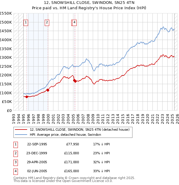 12, SNOWSHILL CLOSE, SWINDON, SN25 4TN: Price paid vs HM Land Registry's House Price Index