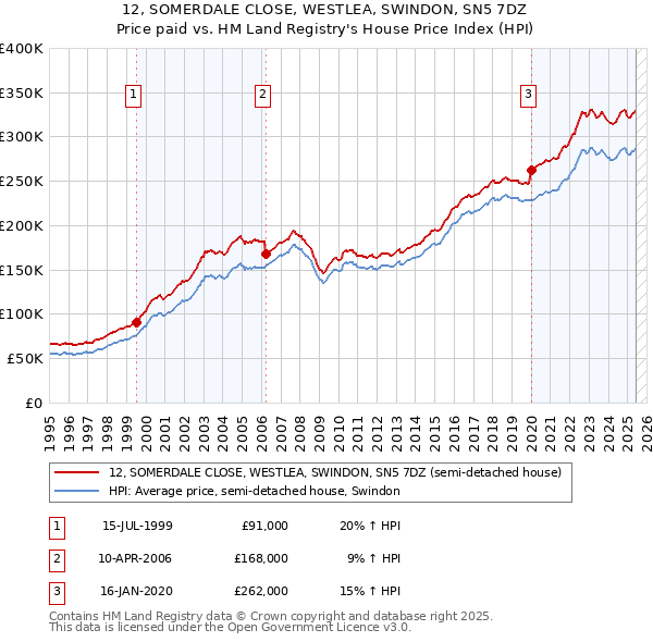 12, SOMERDALE CLOSE, WESTLEA, SWINDON, SN5 7DZ: Price paid vs HM Land Registry's House Price Index