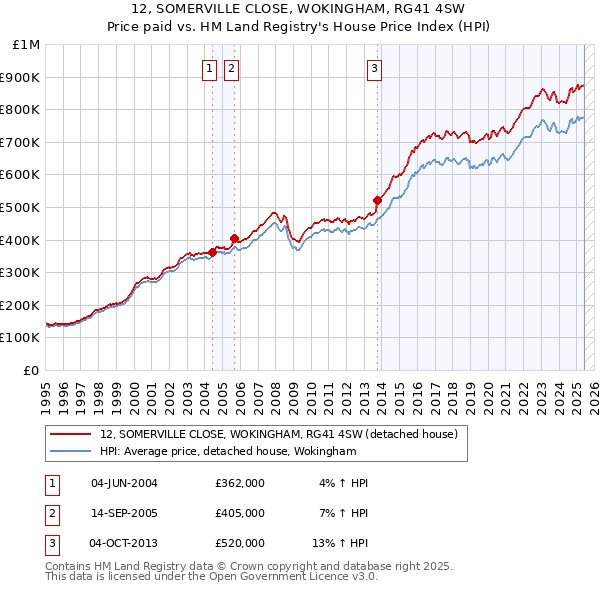 12, SOMERVILLE CLOSE, WOKINGHAM, RG41 4SW: Price paid vs HM Land Registry's House Price Index