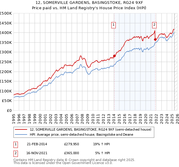 12, SOMERVILLE GARDENS, BASINGSTOKE, RG24 9XF: Price paid vs HM Land Registry's House Price Index