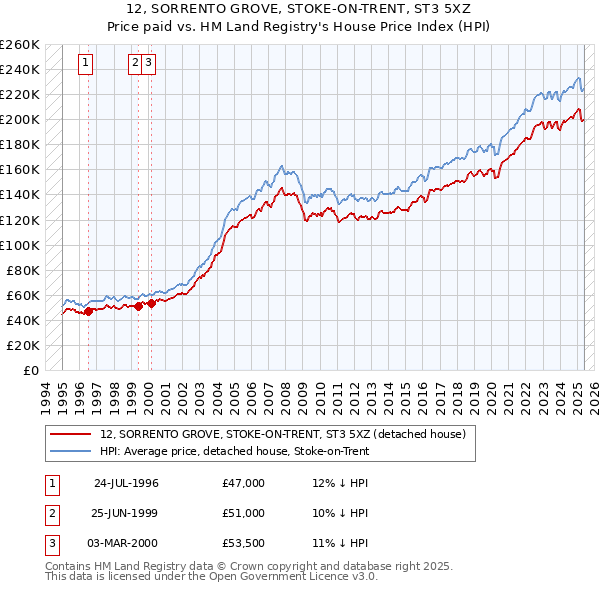 12, SORRENTO GROVE, STOKE-ON-TRENT, ST3 5XZ: Price paid vs HM Land Registry's House Price Index