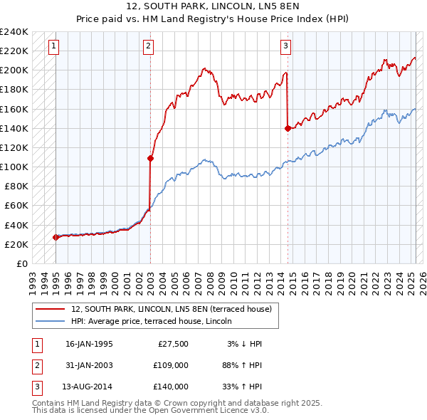 12, SOUTH PARK, LINCOLN, LN5 8EN: Price paid vs HM Land Registry's House Price Index