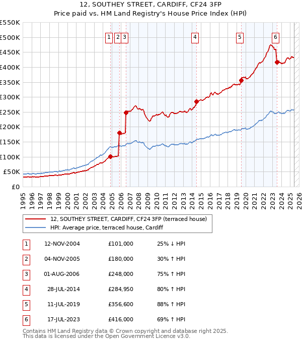 12, SOUTHEY STREET, CARDIFF, CF24 3FP: Price paid vs HM Land Registry's House Price Index