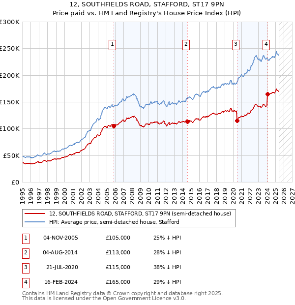 12, SOUTHFIELDS ROAD, STAFFORD, ST17 9PN: Price paid vs HM Land Registry's House Price Index