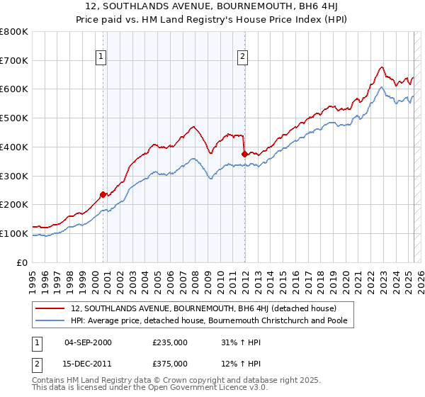 12, SOUTHLANDS AVENUE, BOURNEMOUTH, BH6 4HJ: Price paid vs HM Land Registry's House Price Index