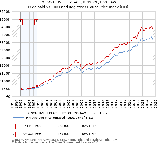12, SOUTHVILLE PLACE, BRISTOL, BS3 1AW: Price paid vs HM Land Registry's House Price Index