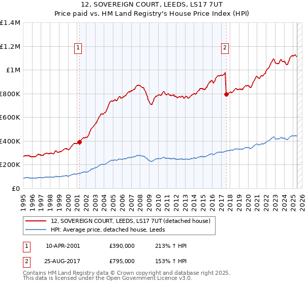 12, SOVEREIGN COURT, LEEDS, LS17 7UT: Price paid vs HM Land Registry's House Price Index