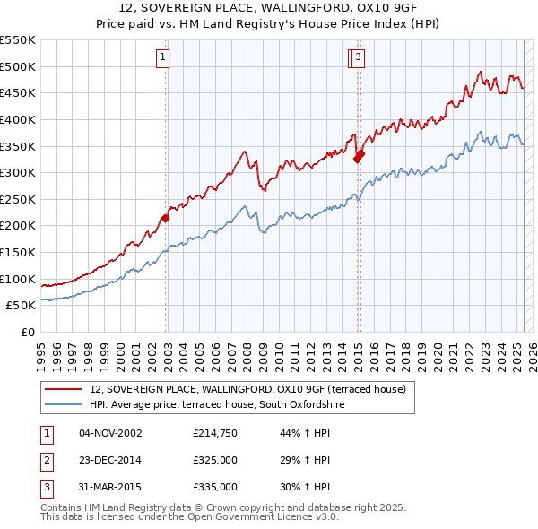 12, SOVEREIGN PLACE, WALLINGFORD, OX10 9GF: Price paid vs HM Land Registry's House Price Index