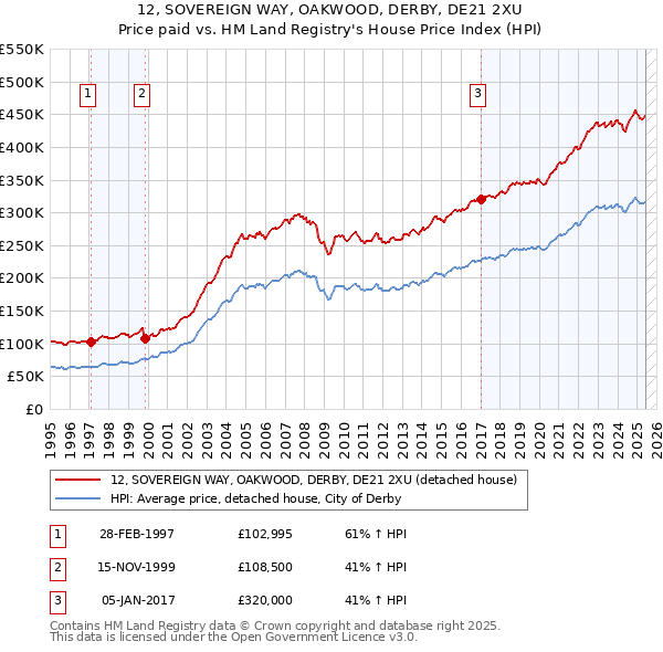 12, SOVEREIGN WAY, OAKWOOD, DERBY, DE21 2XU: Price paid vs HM Land Registry's House Price Index