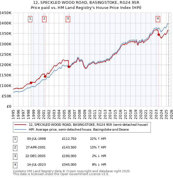 12, SPECKLED WOOD ROAD, BASINGSTOKE, RG24 9SR: Price paid vs HM Land Registry's House Price Index