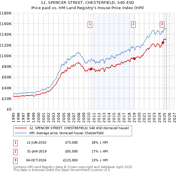 12, SPENCER STREET, CHESTERFIELD, S40 4SD: Price paid vs HM Land Registry's House Price Index
