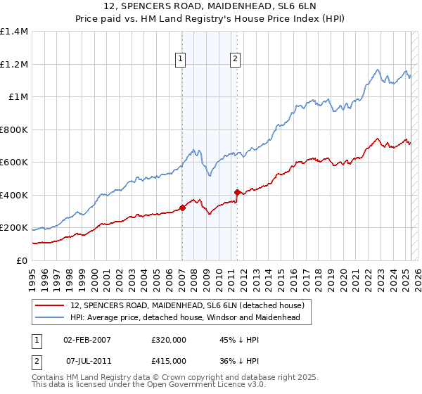 12, SPENCERS ROAD, MAIDENHEAD, SL6 6LN: Price paid vs HM Land Registry's House Price Index
