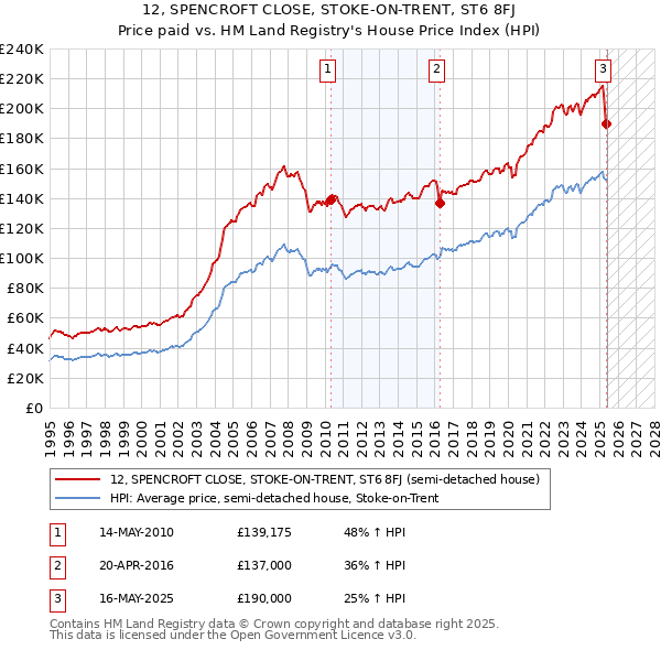 12, SPENCROFT CLOSE, STOKE-ON-TRENT, ST6 8FJ: Price paid vs HM Land Registry's House Price Index
